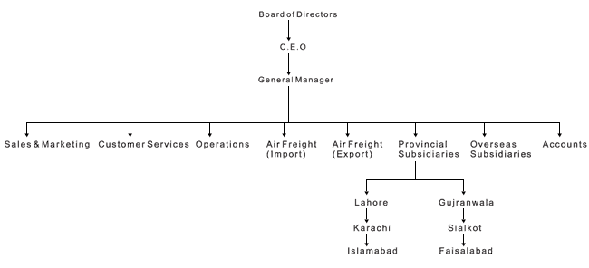 Core Logistics organization chart